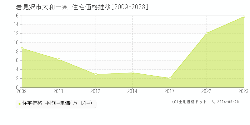 大和一条(岩見沢市)の住宅価格推移グラフ(坪単価)[2009-2023年]