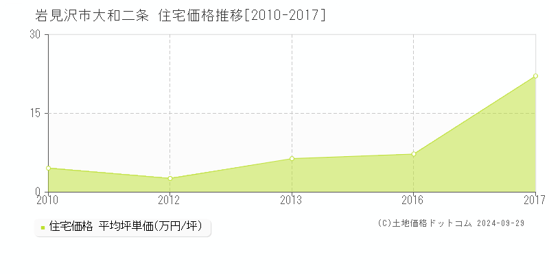 大和二条(岩見沢市)の住宅価格推移グラフ(坪単価)