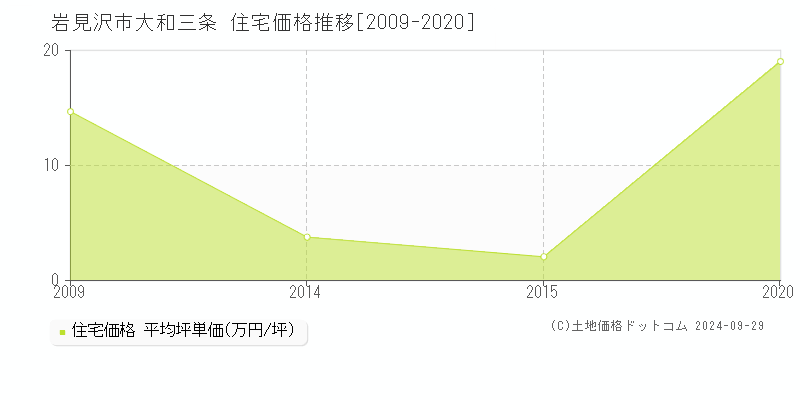 大和三条(岩見沢市)の住宅価格推移グラフ(坪単価)