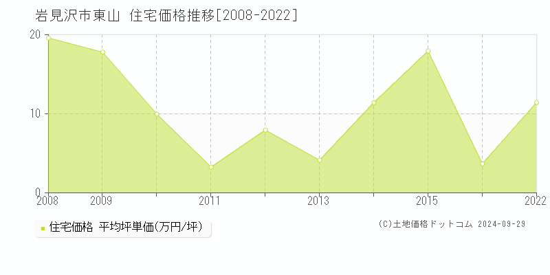 東山(岩見沢市)の住宅価格推移グラフ(坪単価)[2008-2022年]