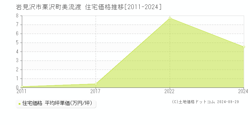 栗沢町美流渡(岩見沢市)の住宅価格推移グラフ(坪単価)[2011-2024年]