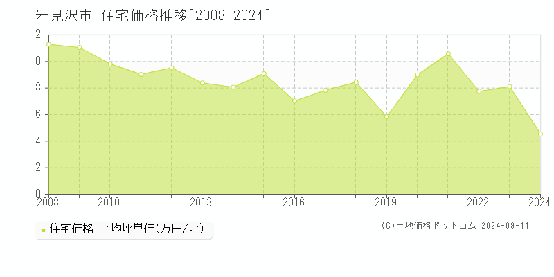 岩見沢市(北海道)の住宅価格推移グラフ(坪単価)[2008-2024年]