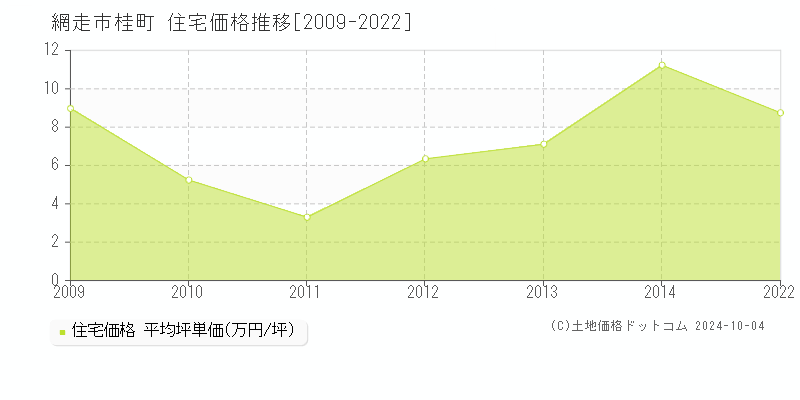 桂町(網走市)の住宅価格推移グラフ(坪単価)[2009-2022年]