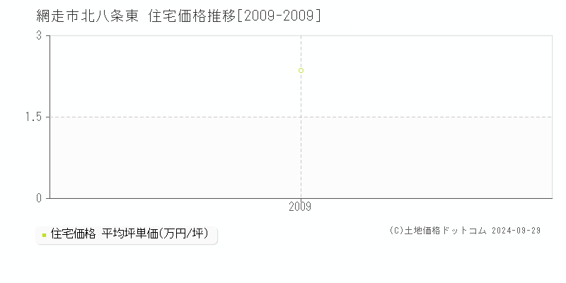 北八条東(網走市)の住宅価格推移グラフ(坪単価)[2009-2009年]