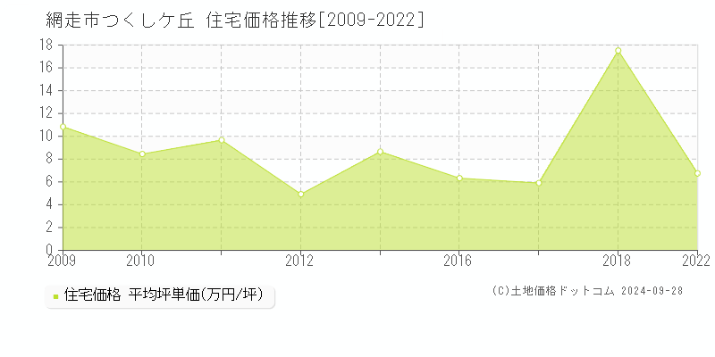 つくしケ丘(網走市)の住宅価格推移グラフ(坪単価)[2009-2022年]