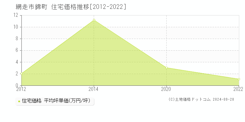 錦町(網走市)の住宅価格推移グラフ(坪単価)[2012-2022年]