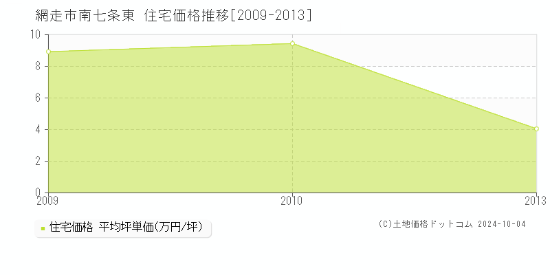 南七条東(網走市)の住宅価格推移グラフ(坪単価)[2009-2013年]