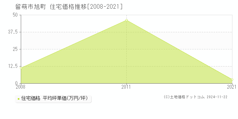 旭町(留萌市)の住宅価格推移グラフ(坪単価)[2008-2021年]