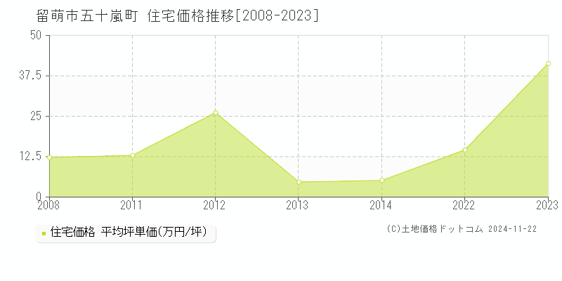 五十嵐町(留萌市)の住宅価格推移グラフ(坪単価)[2008-2023年]