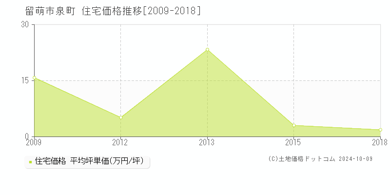 泉町(留萌市)の住宅価格推移グラフ(坪単価)[2009-2018年]