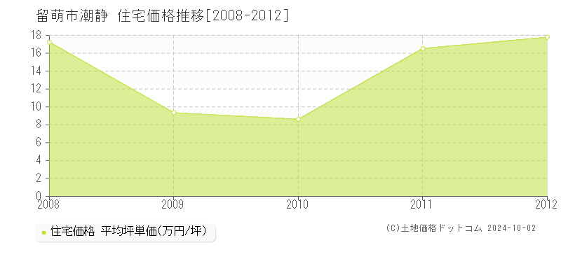 潮静(留萌市)の住宅価格推移グラフ(坪単価)[2008-2012年]