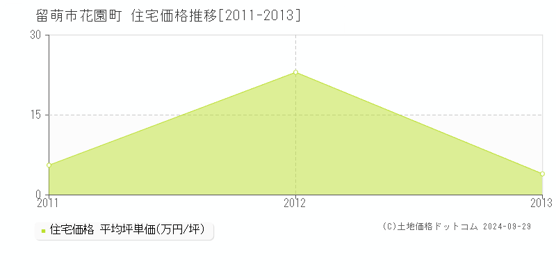 花園町(留萌市)の住宅価格推移グラフ(坪単価)[2011-2013年]