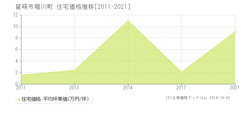 堀川町(留萌市)の住宅価格推移グラフ(坪単価)[2011-2021年]