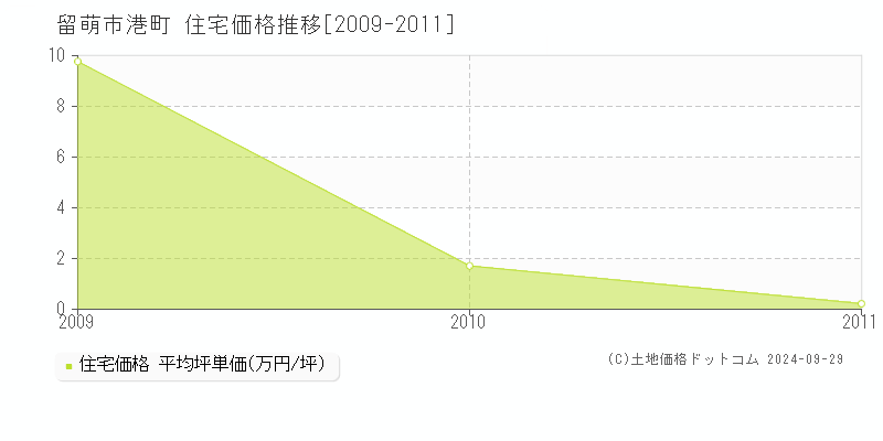 港町(留萌市)の住宅価格推移グラフ(坪単価)[2009-2011年]