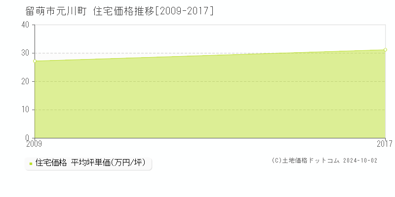 元川町(留萌市)の住宅価格推移グラフ(坪単価)[2009-2017年]