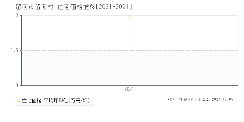 留萌村(留萌市)の住宅価格推移グラフ(坪単価)[2021-2021年]