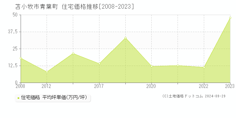 青葉町(苫小牧市)の住宅価格推移グラフ(坪単価)[2008-2023年]