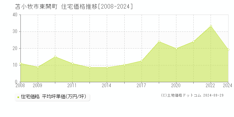 東開町(苫小牧市)の住宅価格推移グラフ(坪単価)[2008-2024年]