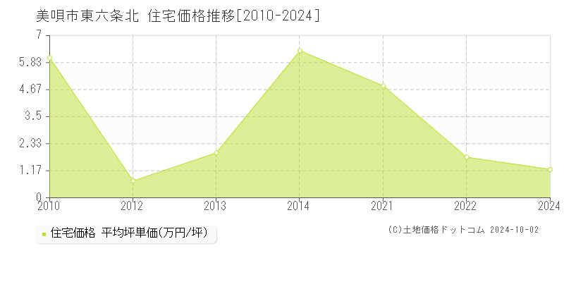 東六条北(美唄市)の住宅価格推移グラフ(坪単価)[2010-2024年]