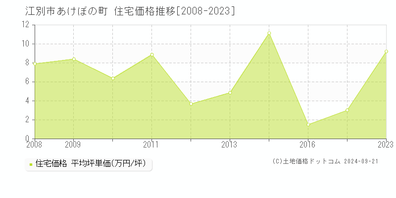 あけぼの町(江別市)の住宅価格推移グラフ(坪単価)[2008-2023年]