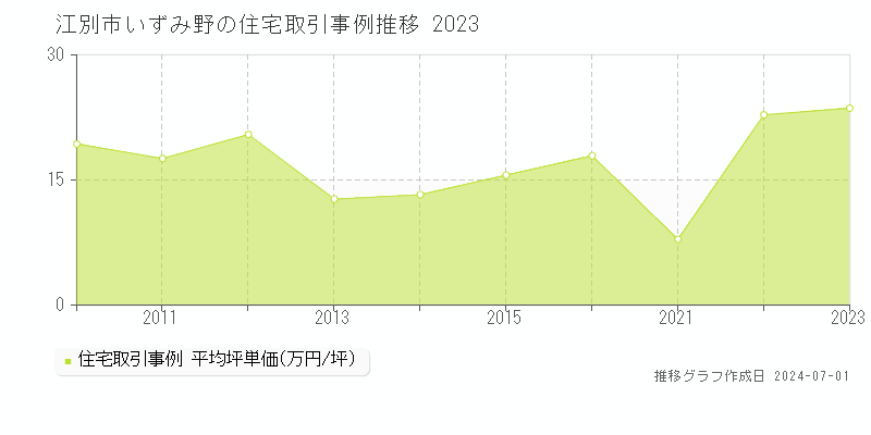 江別市いずみ野の住宅取引事例推移グラフ 