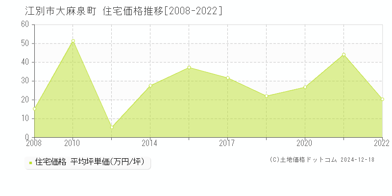 大麻泉町(江別市)の住宅価格推移グラフ(坪単価)[2008-2022年]