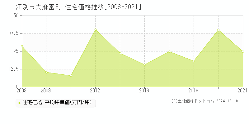 大麻園町(江別市)の住宅価格推移グラフ(坪単価)[2008-2021年]