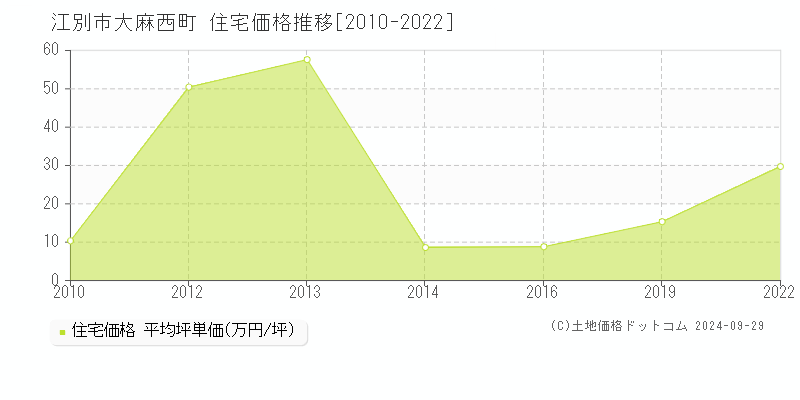 大麻西町(江別市)の住宅価格推移グラフ(坪単価)[2010-2022年]