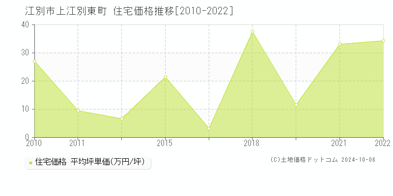 上江別東町(江別市)の住宅価格推移グラフ(坪単価)[2010-2022年]