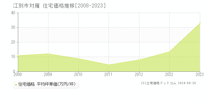 対雁(江別市)の住宅価格推移グラフ(坪単価)[2008-2023年]