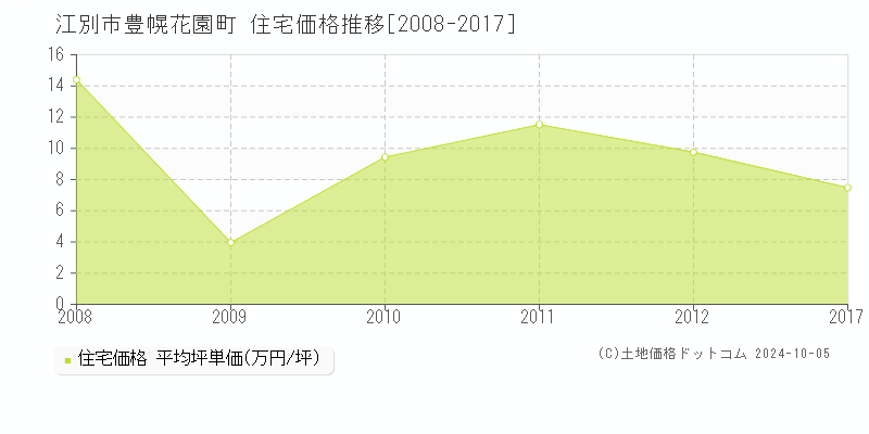 豊幌花園町(江別市)の住宅価格推移グラフ(坪単価)[2008-2017年]