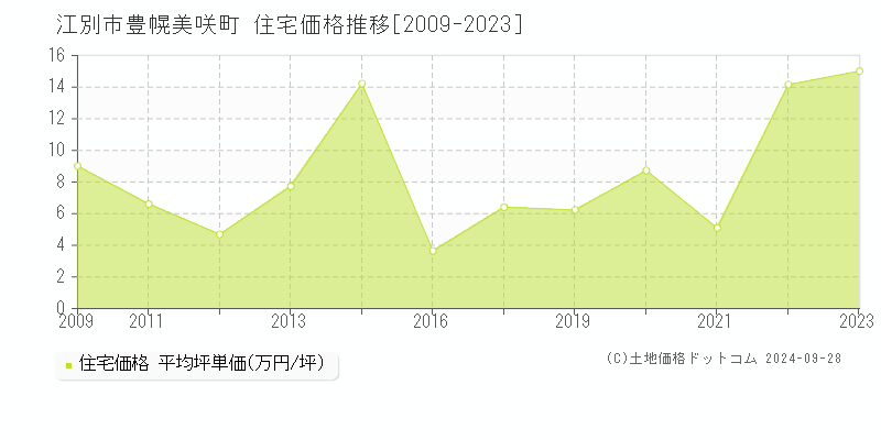 豊幌美咲町(江別市)の住宅価格推移グラフ(坪単価)[2009-2023年]