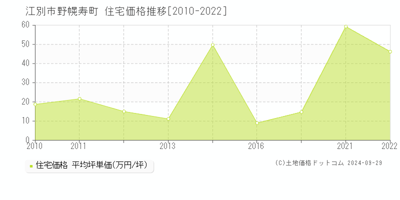 野幌寿町(江別市)の住宅価格推移グラフ(坪単価)[2010-2022年]