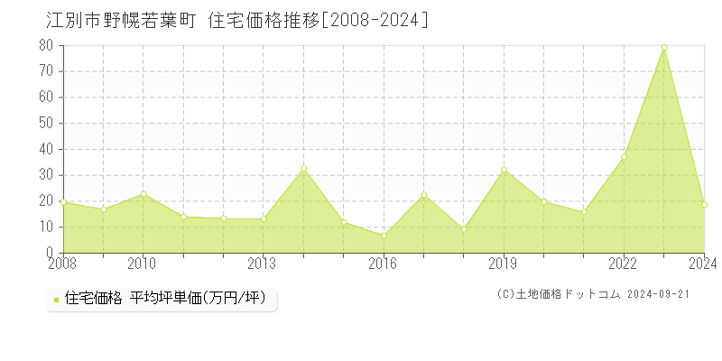 野幌若葉町(江別市)の住宅価格推移グラフ(坪単価)