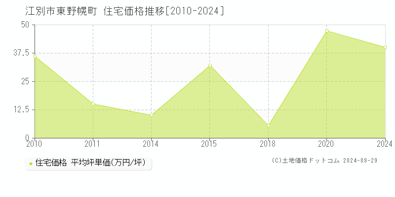 東野幌町(江別市)の住宅価格推移グラフ(坪単価)[2010-2024年]