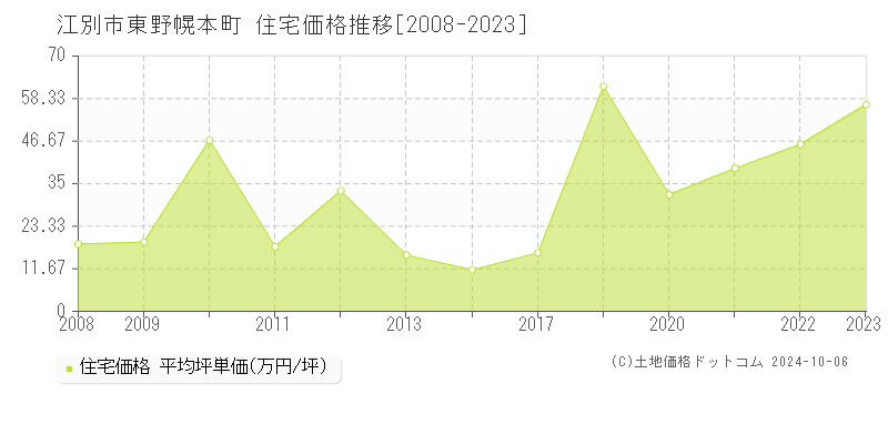 東野幌本町(江別市)の住宅価格推移グラフ(坪単価)[2008-2023年]