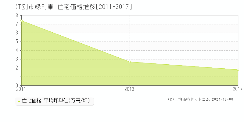 緑町東(江別市)の住宅価格推移グラフ(坪単価)[2011-2017年]