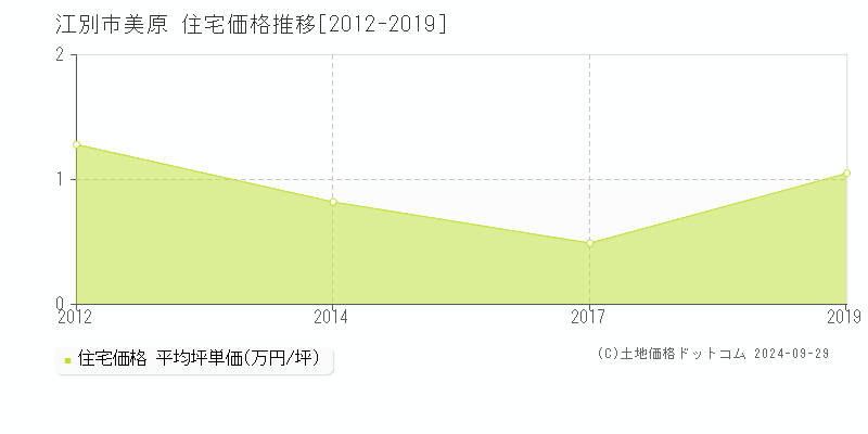 美原(江別市)の住宅価格推移グラフ(坪単価)[2012-2019年]