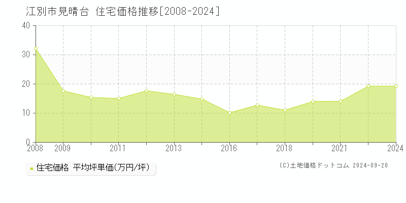 見晴台(江別市)の住宅価格推移グラフ(坪単価)