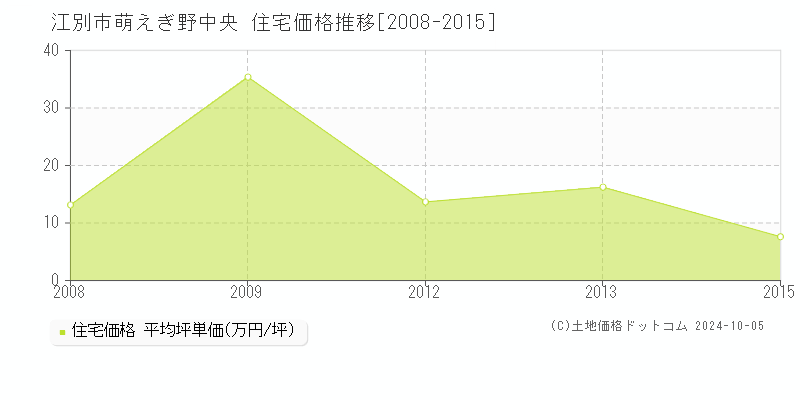 萌えぎ野中央(江別市)の住宅価格推移グラフ(坪単価)[2008-2015年]