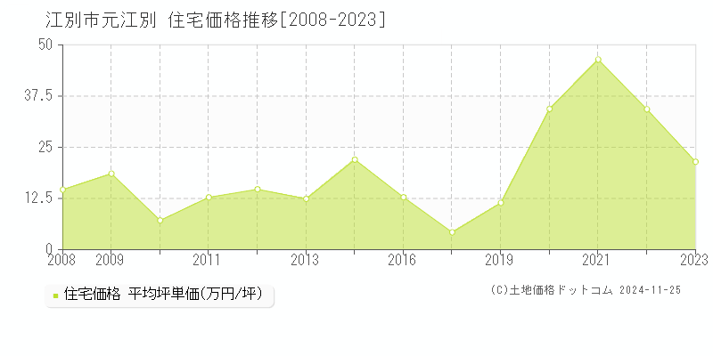 元江別(江別市)の住宅価格推移グラフ(坪単価)[2008-2023年]