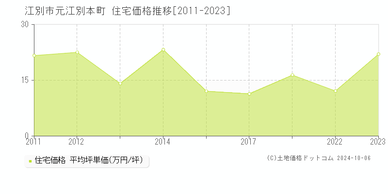 元江別本町(江別市)の住宅価格推移グラフ(坪単価)[2011-2023年]