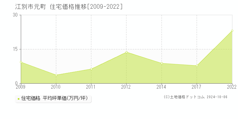 元町(江別市)の住宅価格推移グラフ(坪単価)[2009-2022年]