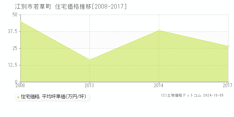 若草町(江別市)の住宅価格推移グラフ(坪単価)[2008-2017年]