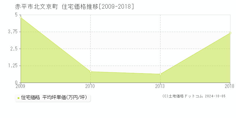 北文京町(赤平市)の住宅価格推移グラフ(坪単価)[2009-2018年]