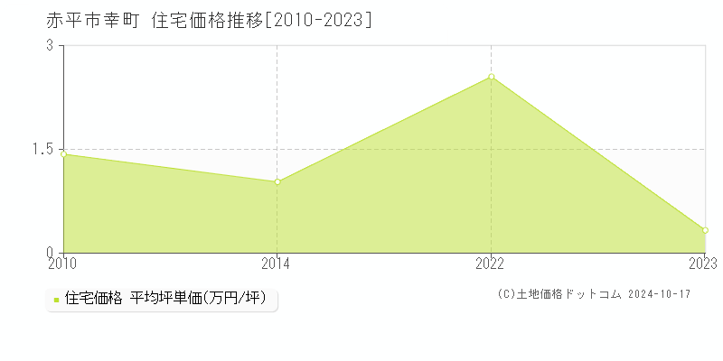 幸町(赤平市)の住宅価格推移グラフ(坪単価)[2010-2023年]