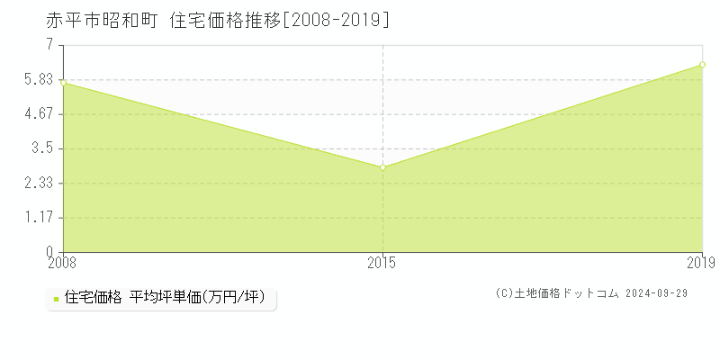 昭和町(赤平市)の住宅価格推移グラフ(坪単価)[2008-2019年]