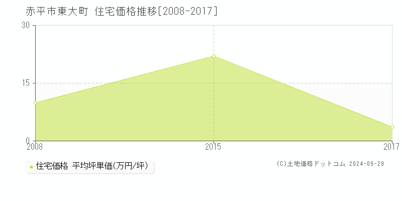 東大町(赤平市)の住宅価格推移グラフ(坪単価)[2008-2017年]