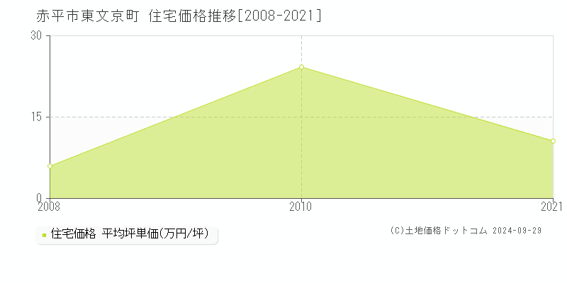 東文京町(赤平市)の住宅価格推移グラフ(坪単価)[2008-2021年]