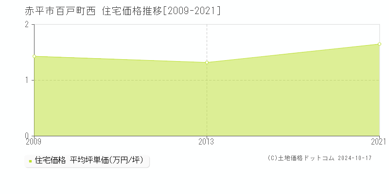 百戸町西(赤平市)の住宅価格推移グラフ(坪単価)[2009-2021年]